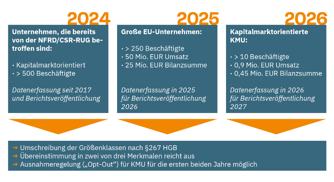 ESG-Berichtspflicht für KMU